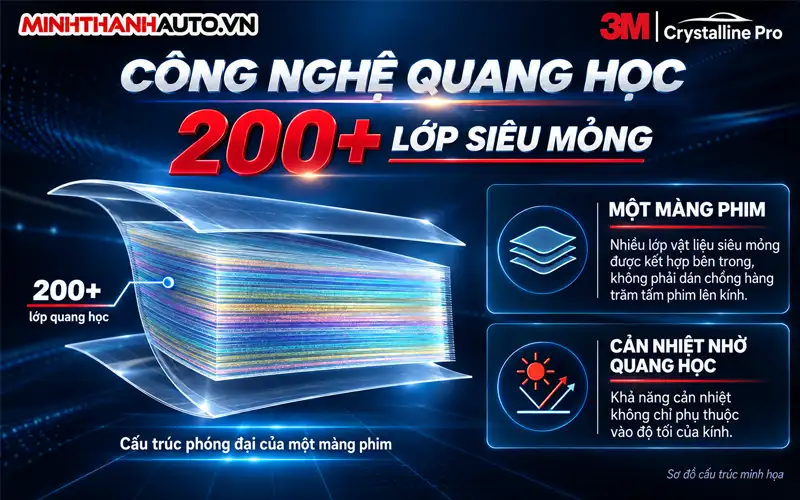 cong nghe 200 lop phim cach nhiet 3m crytalline pro chinh hang Công nghệ 200 lớp trên phim cách nhiệt 3M Crystalline Pro