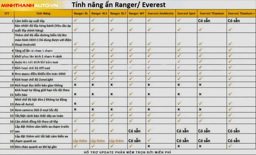 minh thanh auto kich hoat tinh nang an ford ranger