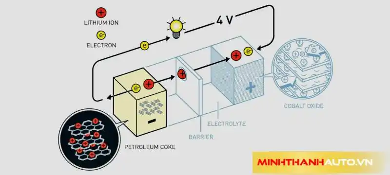 minh thanh auto nguyen ly hoat dong pin