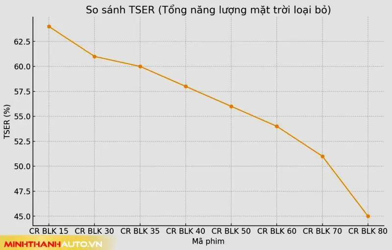 minh thanh auto tong nang luong mat troi loai bo TSER Chỉ Số Phim Cách Nhiệt 3M CR BLK cao cấp