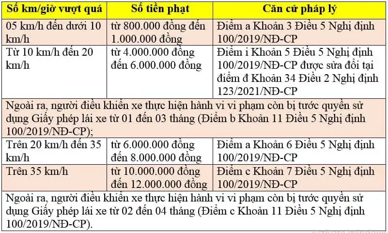 Muc Phat O To Chay Qua Toc Do Se Bi Phat Nhu Sau