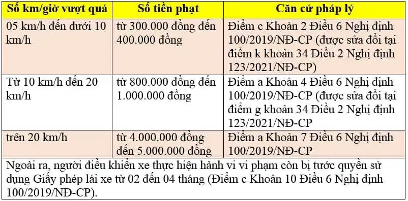 Muc Phat Xe May Xe Moto Chay Qua Toc Do